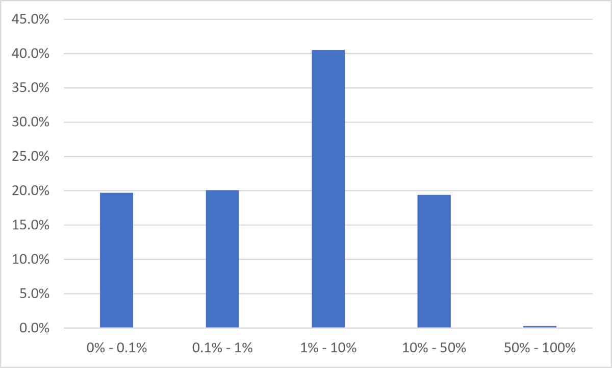 Deals are divided into five groups. The height of the bar reflects the fraction of the deals in each group.